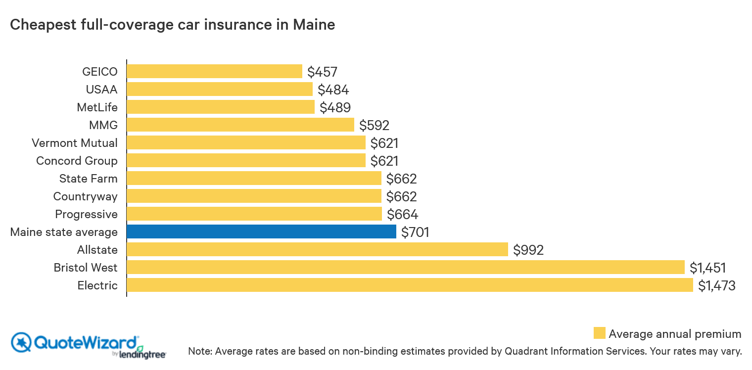 How much should insurance go up each year?