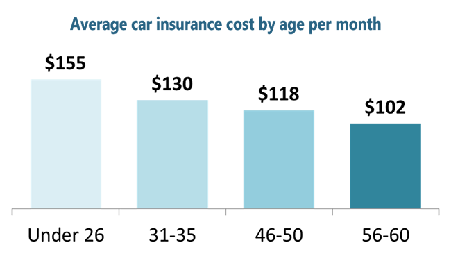 How much should you spend on car insurance a month?