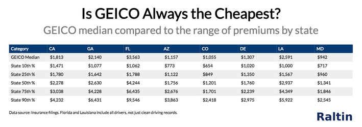 Is GEICO less expensive than USAA?