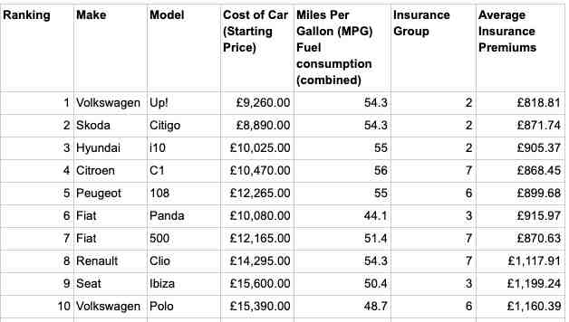 Is insurance group 19 high?