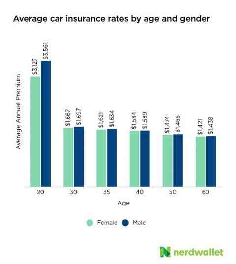 Tips for lowering car insurance prices