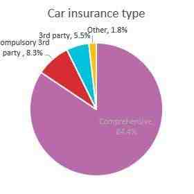 What are the 5 basic types of auto insurance?