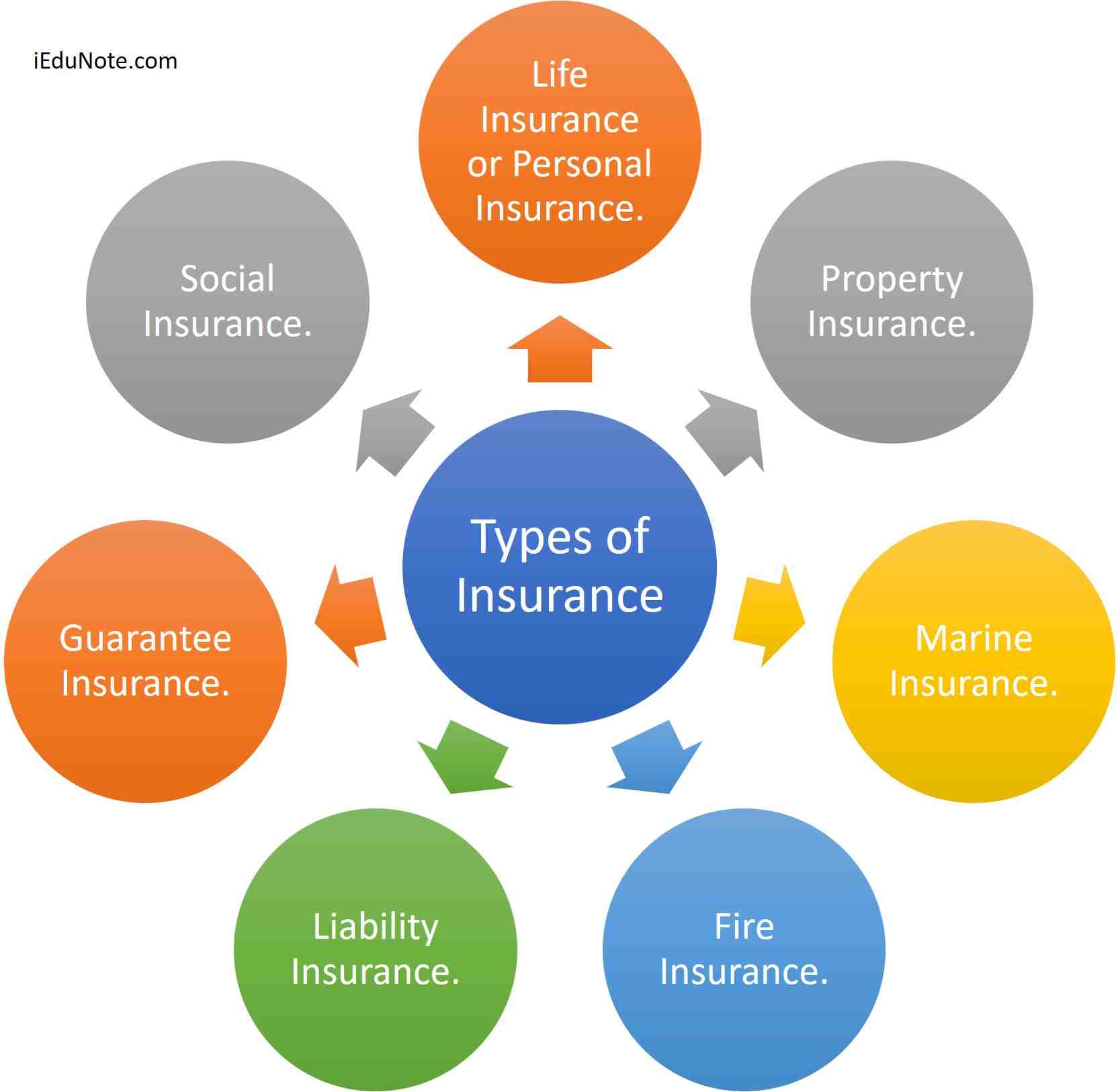 What are the three types of coverage?