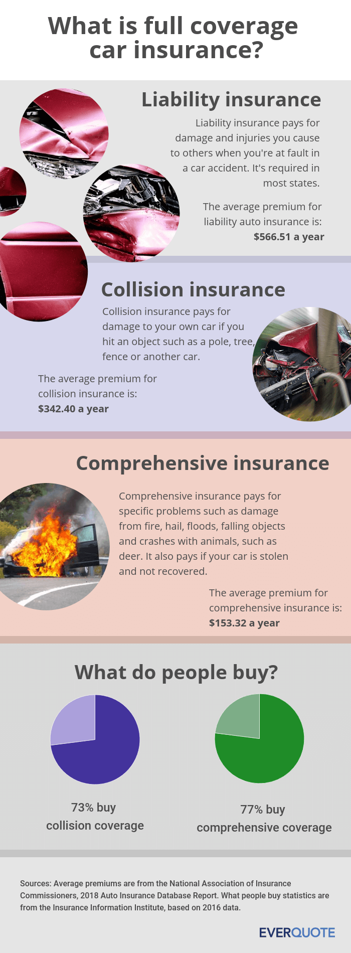 What does fully comprehensive car insurance cover?