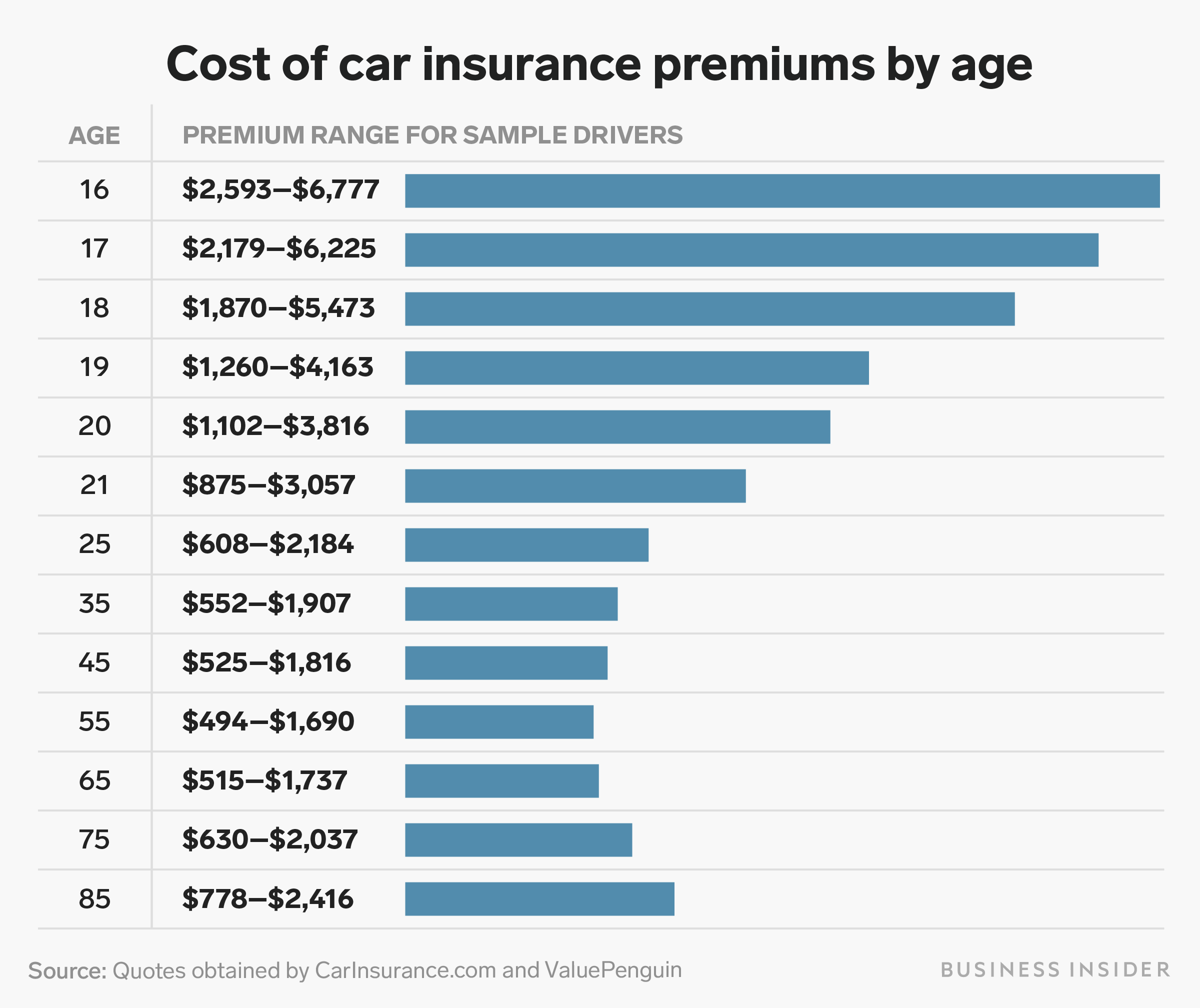 Car Insurance Cost Comparison in a Recently Released Survey