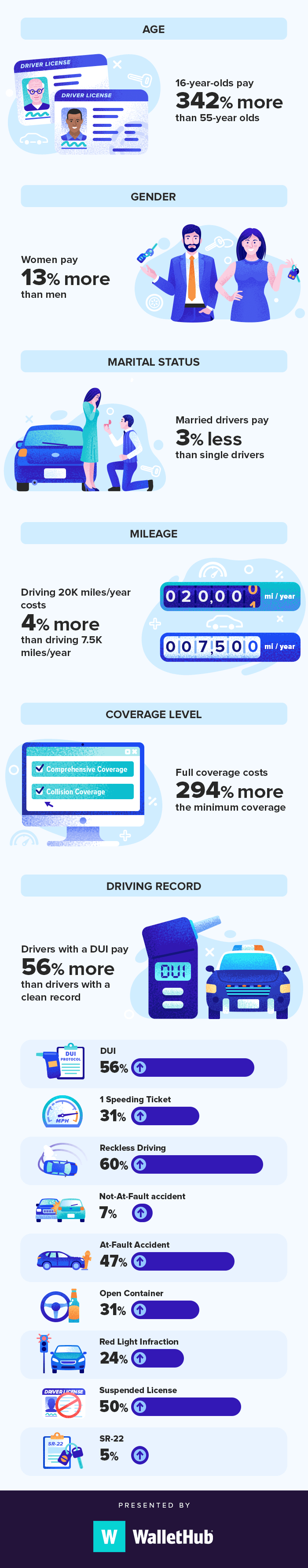 What are the two types of car insurance?