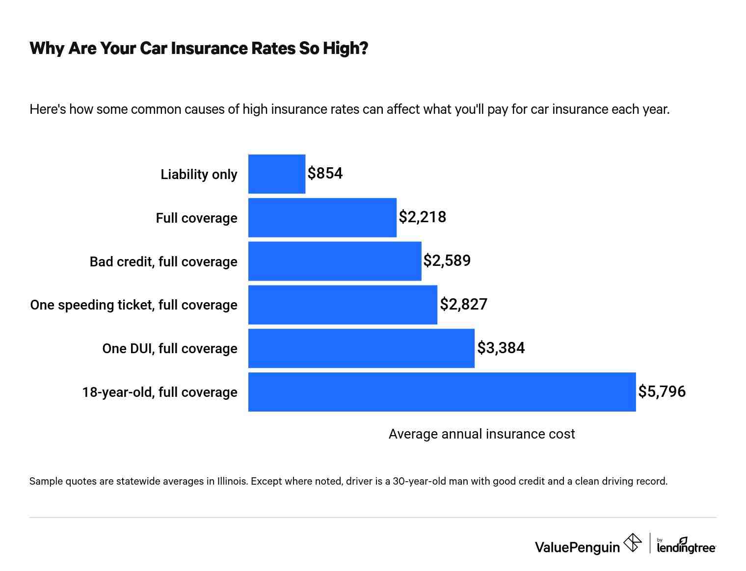 Which group pays more for car insurance single or married?