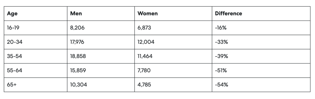 Are men better drivers?