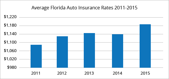 Florida car insurance among the most expensive in the United States