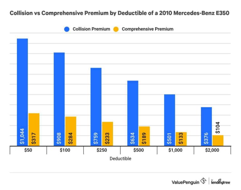 How can I lower my car insurance premiums?