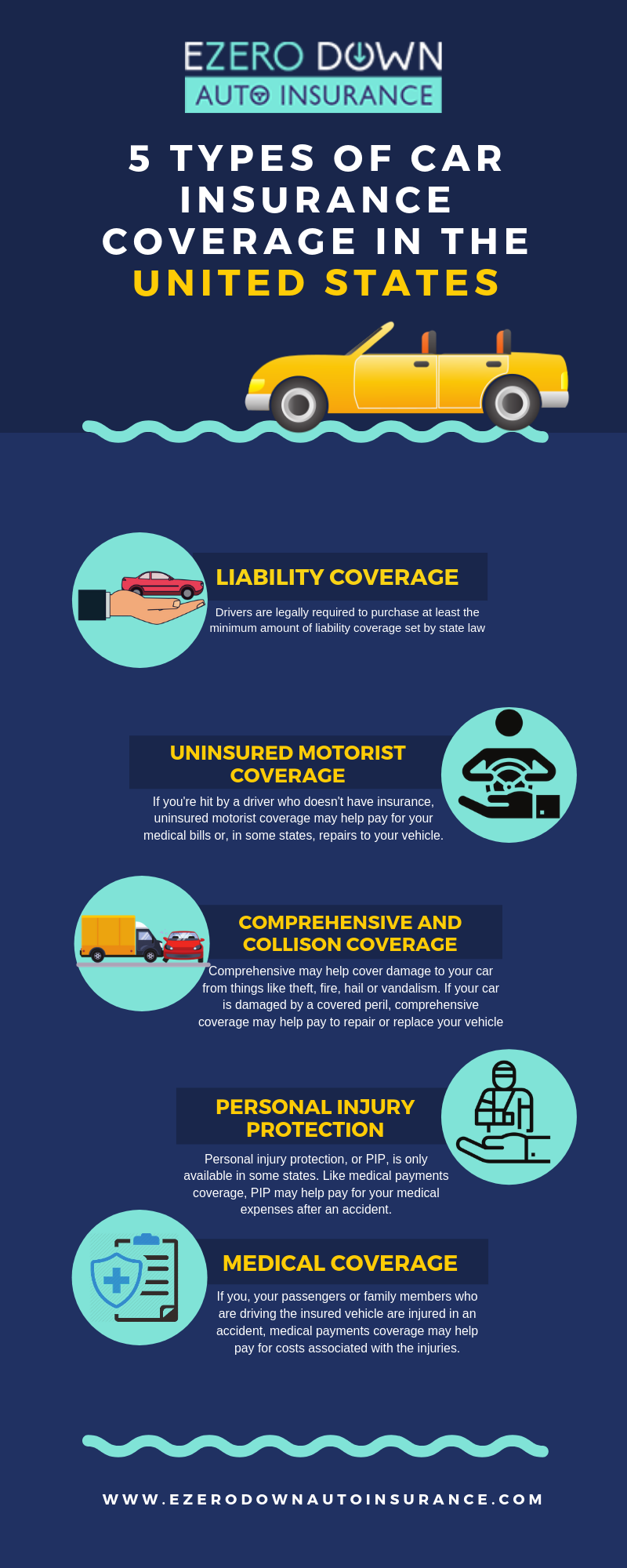 What are 4 main types of automobile coverage insurance?
