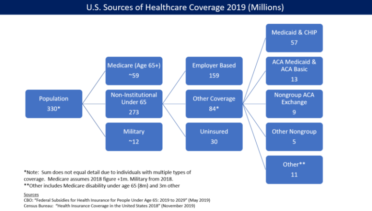 What are 4 main types of coverage and insurance?