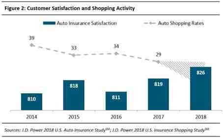 Which insurance company has the highest customer satisfaction?