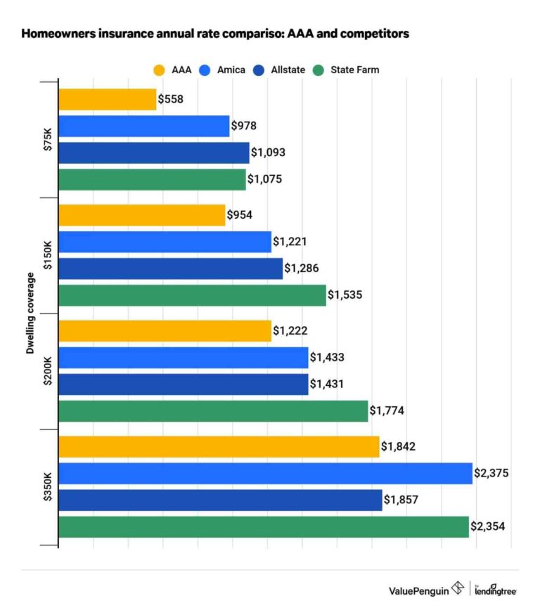 Why is AAA insurance so expensive?