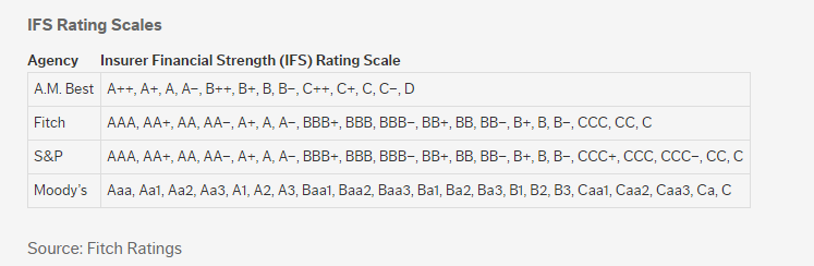 Why is AM Best rating important?