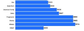 Car insurance for 2022 is on the rise and forecast