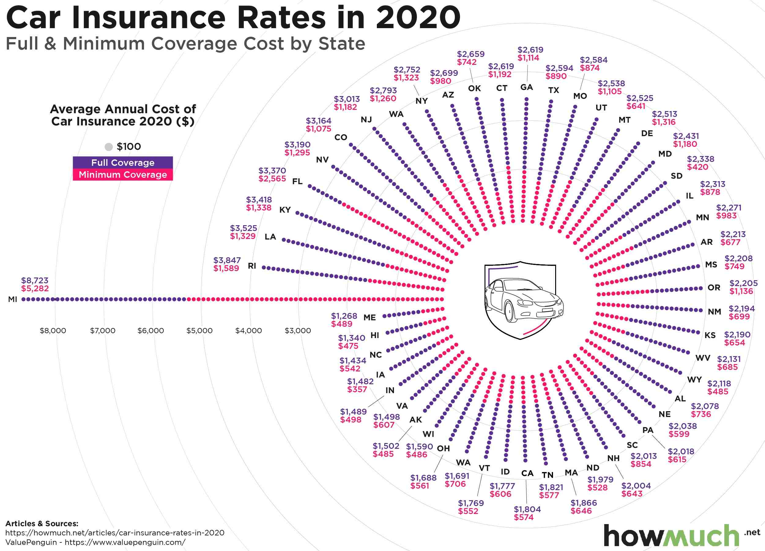 How much does Car Insurance cost per State?