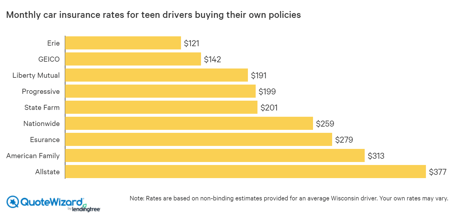 Do Teenage Drivers Need Car Insurance?