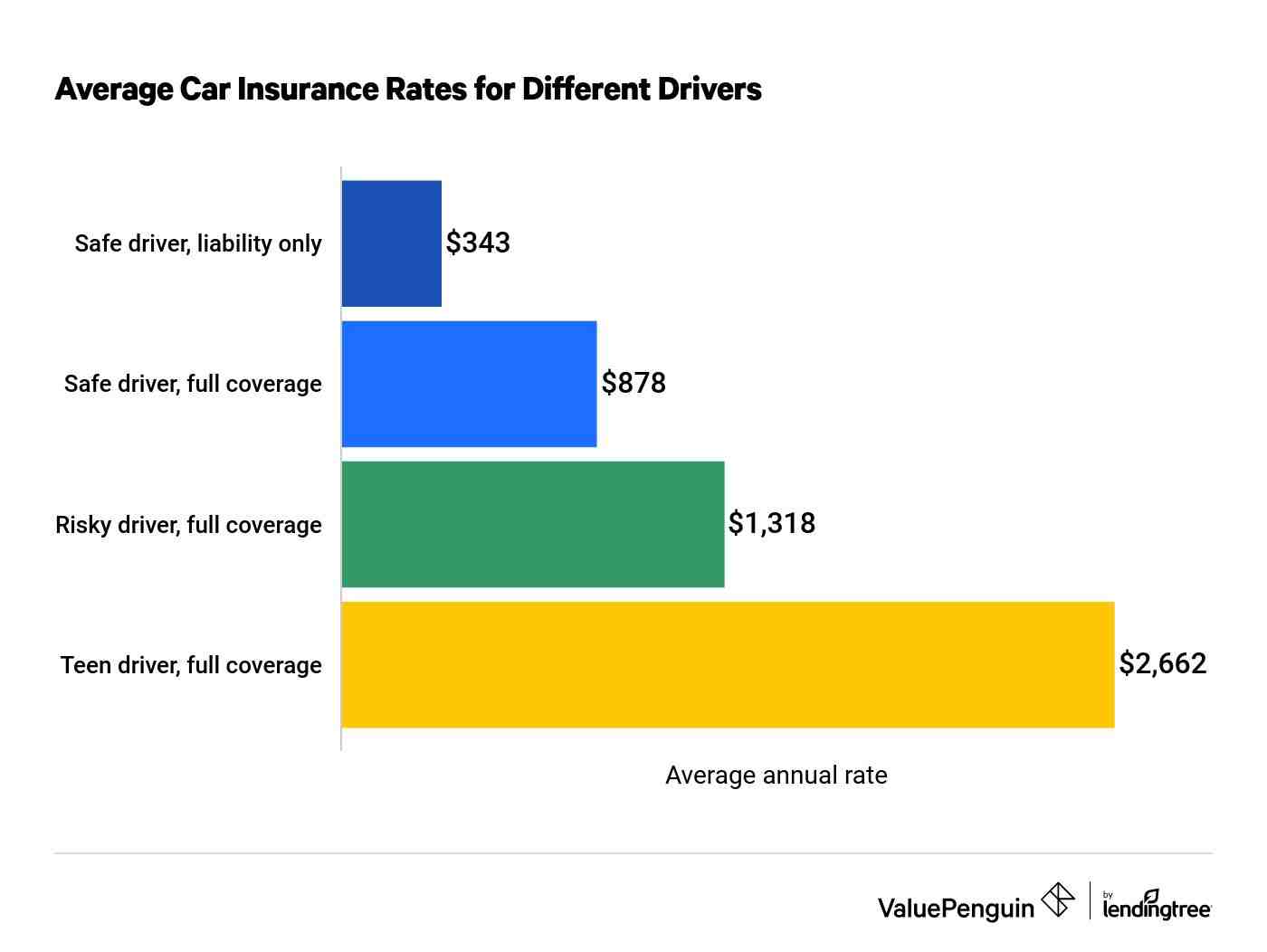 What can you do to make your insurance rates go down?