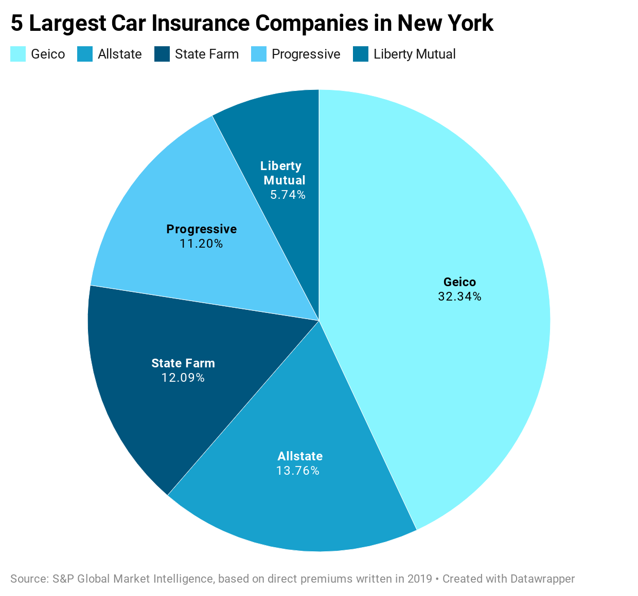 What insurance company has the most policy holders?