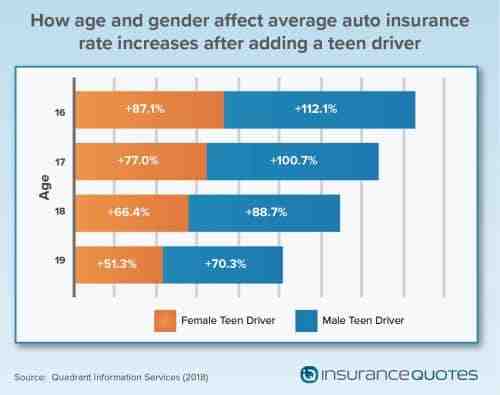 Why Are Teens More Expensive To Insure?