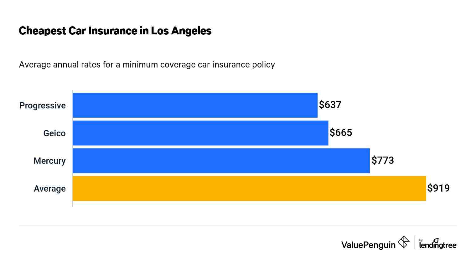 Why do car insurance averages vary by location?