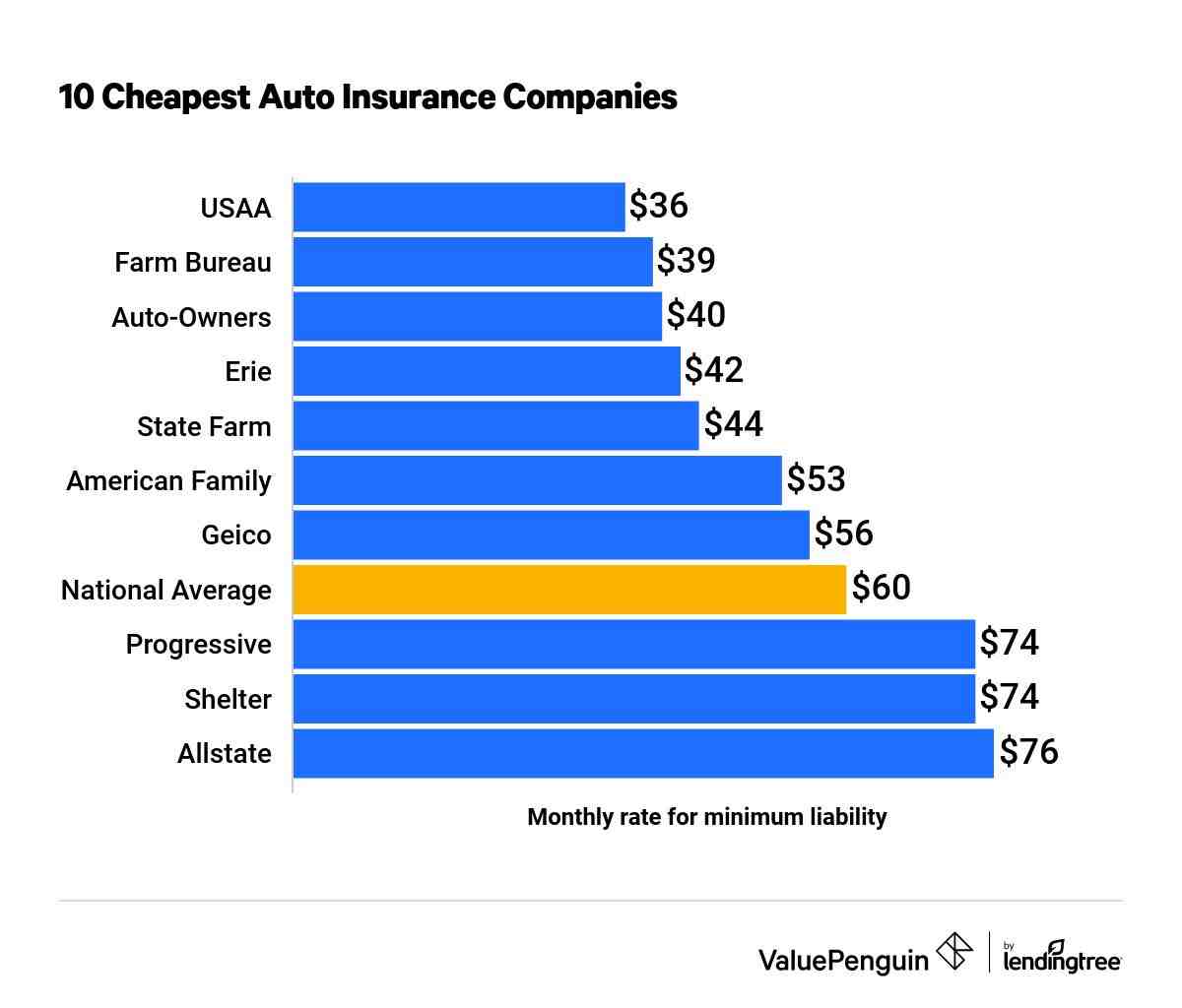 Why does car insurance increase every year?