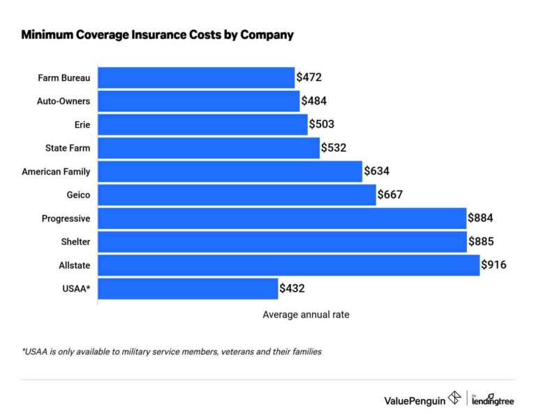 How Much Does Car Insurance Cost?