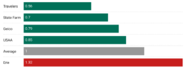 How much does car insurance cost?