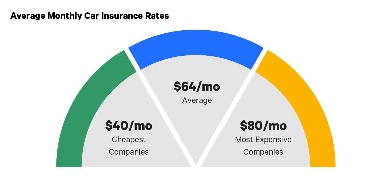How much is car insurance?