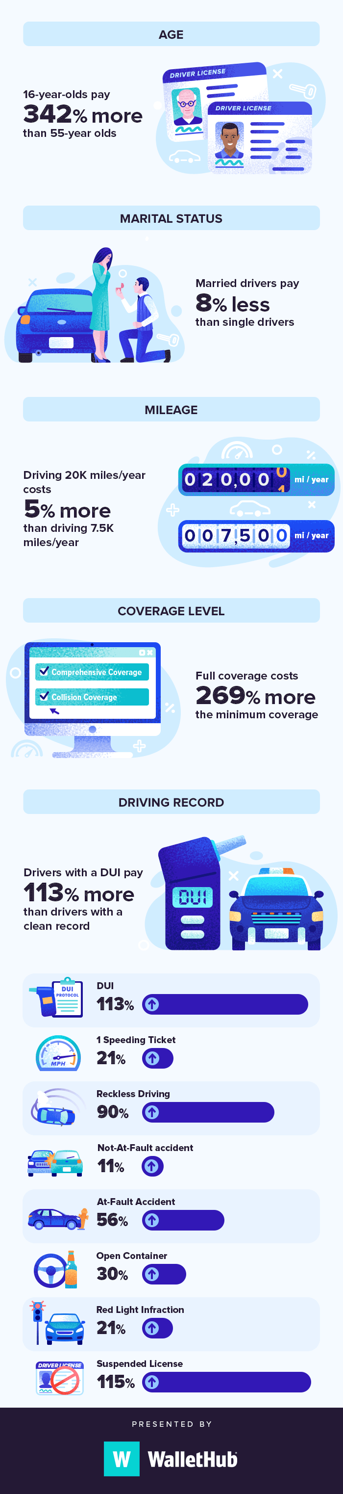 Is insurance premium increase in 2022?