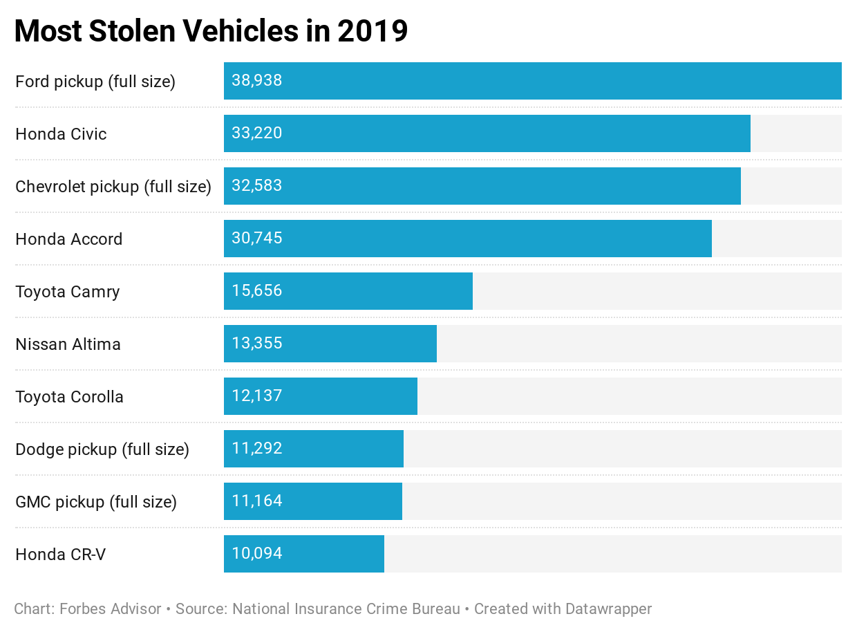 It’s essential to protect your car from theft